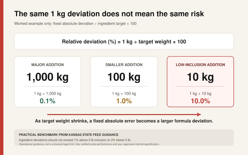 Infographic comparing how a fixed 1 kg deviation equals 0.1% at 1,000 kg, 1.0% at 100 kg, and 10.0% at 10 kg target weights.