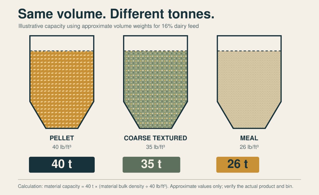 Three identical feed bins filled to the same level showing 40 tonnes for pellets, 35 tonnes for coarse textured feed, and 26 tonnes for meal.
