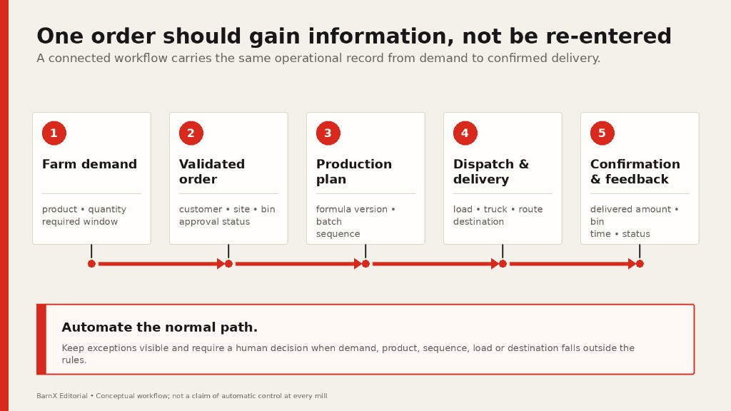 Five-stage workflow showing one operational record moving from farm demand through a validated order, production planning, dispatch and delivery, and confirmed delivery feedback.