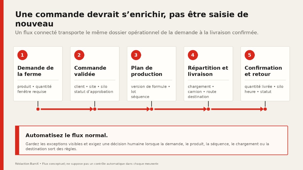 Flux en cinq étapes montrant un même dossier opérationnel qui passe de la demande de la ferme à la commande validée, au plan de production, à la répartition et à la livraison, puis à la confirmation.