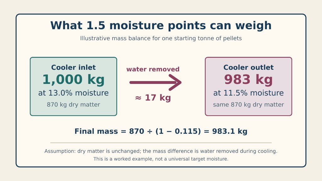 Mass balance diagram showing 1,000 kg of pellets at 13.0% moisture cooling to 983 kg at 11.5% moisture, with about 17 kg of water removed.