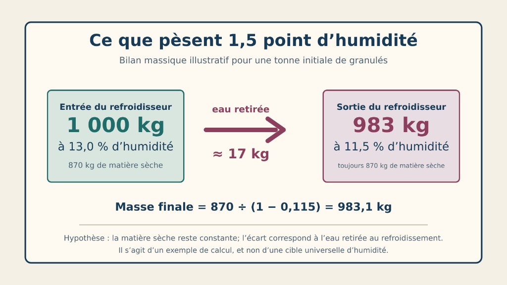 Diagramme de bilan massique montrant 1 000 kg de granulés à 13,0 % d’humidité refroidis à 983 kg à 11,5 % d’humidité, avec environ 17 kg d’eau retirée.